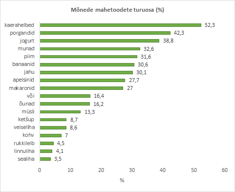 Allikas: Organic Denmark